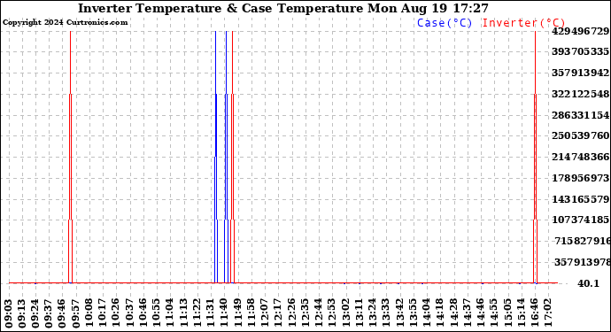 Solar PV/Inverter Performance Inverter Operating Temperature