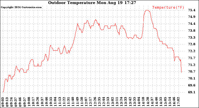 Solar PV/Inverter Performance Outdoor Temperature