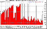 Solar PV/Inverter Performance Solar Radiation & Day Average per Minute