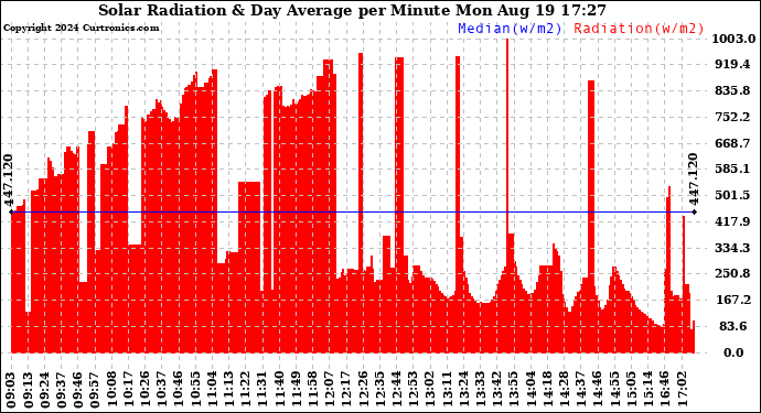 Solar PV/Inverter Performance Solar Radiation & Day Average per Minute