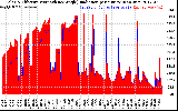 Solar PV/Inverter Performance Solar Radiation & Effective Solar Radiation per Minute