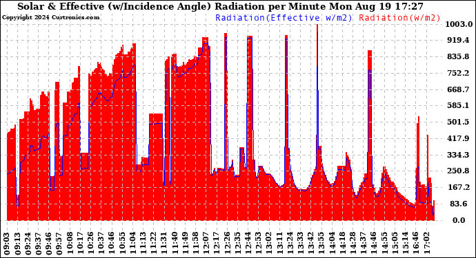 Solar PV/Inverter Performance Solar Radiation & Effective Solar Radiation per Minute