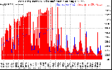 Solar PV/Inverter Performance West Array Power Output & Solar Radiation