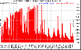 Solar PV/Inverter Performance West Array Actual & Average Power Output