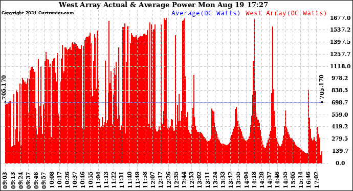 Solar PV/Inverter Performance West Array Actual & Average Power Output