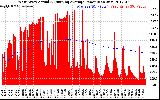 Solar PV/Inverter Performance West Array Actual & Running Average Power Output