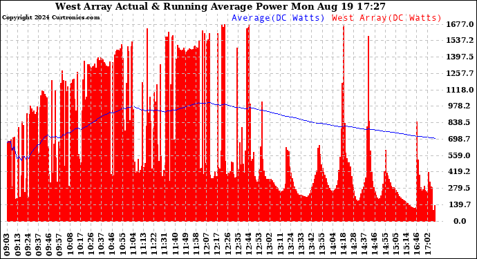 Solar PV/Inverter Performance West Array Actual & Running Average Power Output