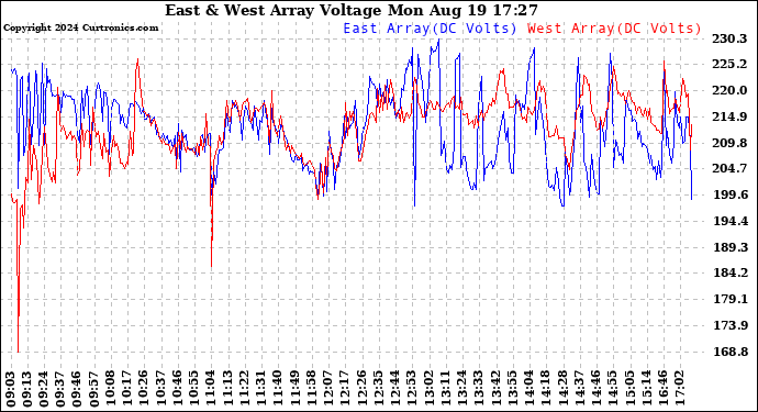 Solar PV/Inverter Performance Photovoltaic Panel Voltage Output