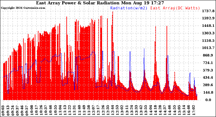 Solar PV/Inverter Performance East Array Power Output & Solar Radiation