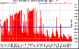 Solar PV/Inverter Performance East Array Actual & Average Power Output