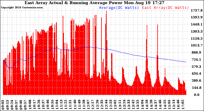 Solar PV/Inverter Performance East Array Actual & Running Average Power Output