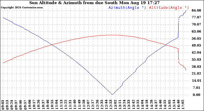 Solar PV/Inverter Performance Sun Altitude Angle & Azimuth Angle