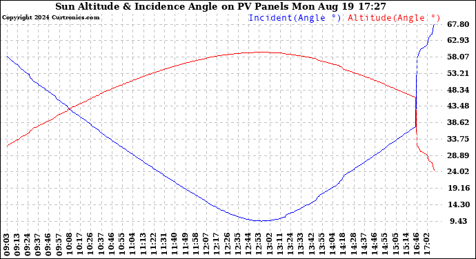 Solar PV/Inverter Performance Sun Altitude Angle & Sun Incidence Angle on PV Panels