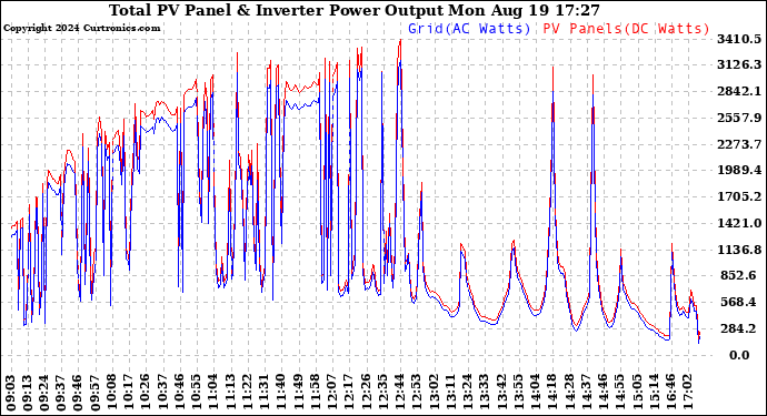 Solar PV/Inverter Performance PV Panel Power Output & Inverter Power Output