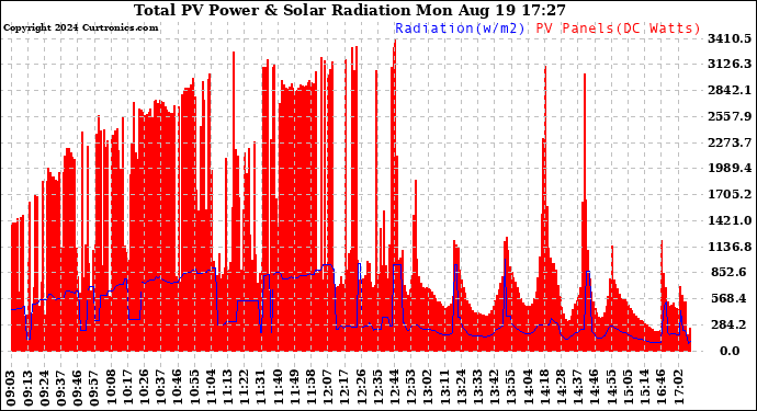 Solar PV/Inverter Performance Total PV Panel Power Output & Solar Radiation