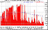 Solar PV/Inverter Performance Total PV Panel & Running Average Power Output