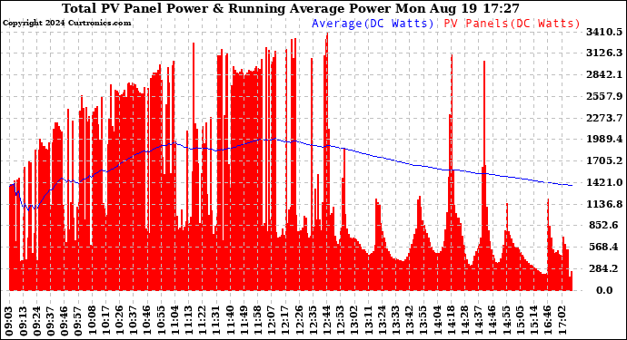 Solar PV/Inverter Performance Total PV Panel & Running Average Power Output