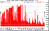 Solar PV/Inverter Performance Total PV Panel Power Output