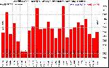 Solar PV/Inverter Performance Weekly Solar Energy Production