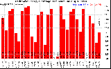 Solar PV/Inverter Performance Daily Solar Energy Production