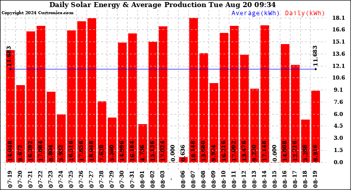 Solar PV/Inverter Performance Daily Solar Energy Production