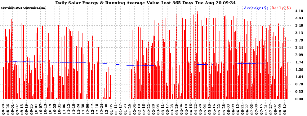 Solar PV/Inverter Performance Daily Solar Energy Production Value Running Average Last 365 Days