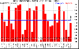 Solar PV/Inverter Performance Daily Solar Energy Production Value