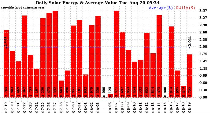 Solar PV/Inverter Performance Daily Solar Energy Production Value