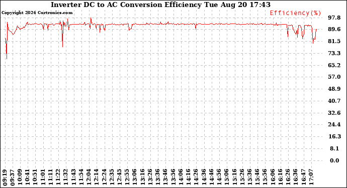 Solar PV/Inverter Performance Inverter DC to AC Conversion Efficiency