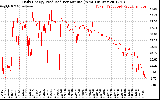 Solar PV/Inverter Performance Daily Energy Production Per Minute