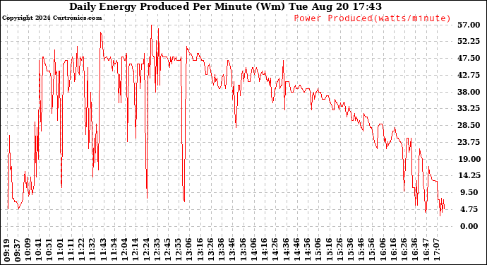 Solar PV/Inverter Performance Daily Energy Production Per Minute