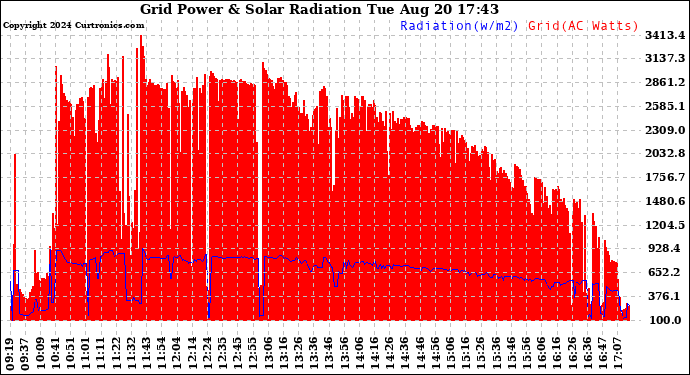 Solar PV/Inverter Performance Grid Power & Solar Radiation