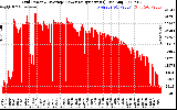 Solar PV/Inverter Performance Inverter Power Output