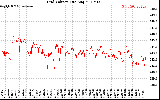 Solar PV/Inverter Performance Grid Voltage