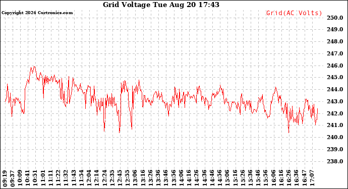 Solar PV/Inverter Performance Grid Voltage