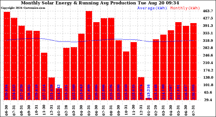 Solar PV/Inverter Performance Monthly Solar Energy Production Running Average