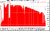 Solar PV/Inverter Performance Solar Radiation & Day Average per Minute