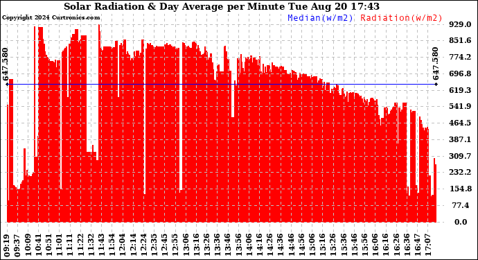 Solar PV/Inverter Performance Solar Radiation & Day Average per Minute