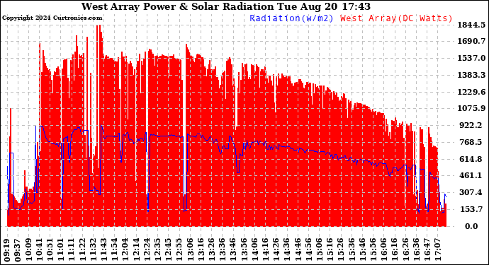 Solar PV/Inverter Performance West Array Power Output & Solar Radiation