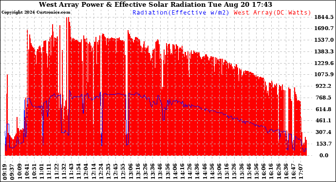 Solar PV/Inverter Performance West Array Power Output & Effective Solar Radiation