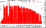 Solar PV/Inverter Performance West Array Actual & Average Power Output