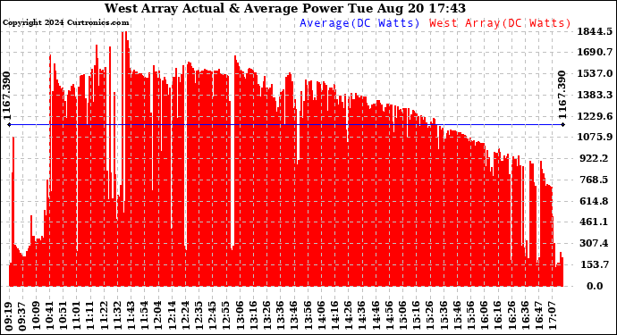 Solar PV/Inverter Performance West Array Actual & Average Power Output