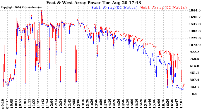 Solar PV/Inverter Performance Photovoltaic Panel Power Output