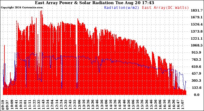 Solar PV/Inverter Performance East Array Power Output & Solar Radiation