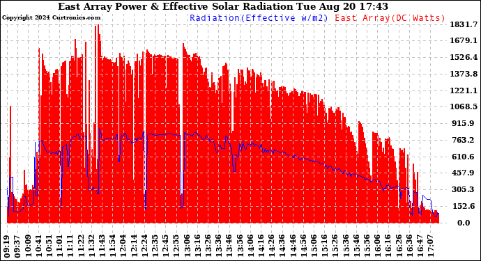 Solar PV/Inverter Performance East Array Power Output & Effective Solar Radiation