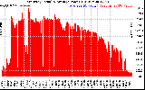 Solar PV/Inverter Performance East Array Actual & Average Power Output