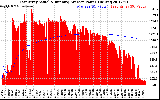 Solar PV/Inverter Performance East Array Actual & Running Average Power Output