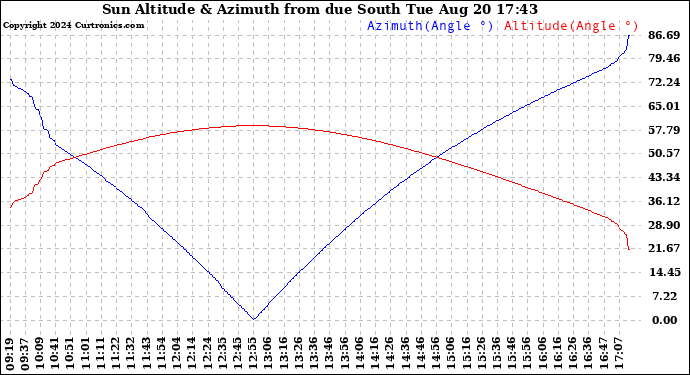 Solar PV/Inverter Performance Sun Altitude Angle & Azimuth Angle