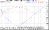 Solar PV/Inverter Performance Sun Altitude Angle & Sun Incidence Angle on PV Panels