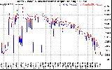 Solar PV/Inverter Performance PV Panel Power Output & Inverter Power Output